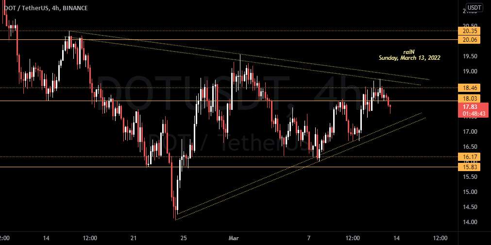  تحلیل پولکادات - DOT/USDT_4H_2022-03-13