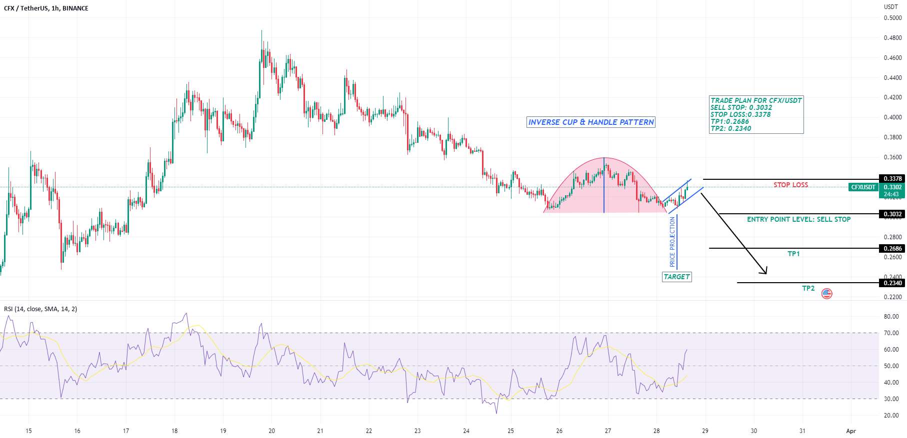  تحلیل کنفلوکس نتورک - جام و دسته معکوس CFX/USDT