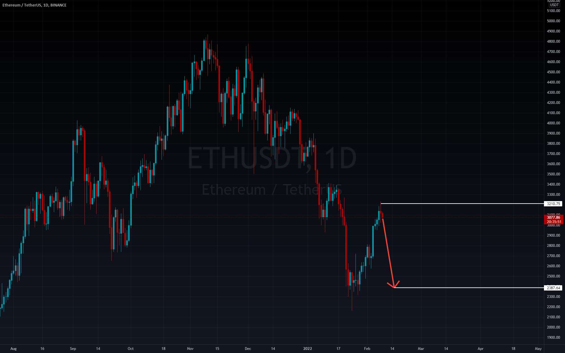  تحلیل اتریوم - ETH تصحیح می کند