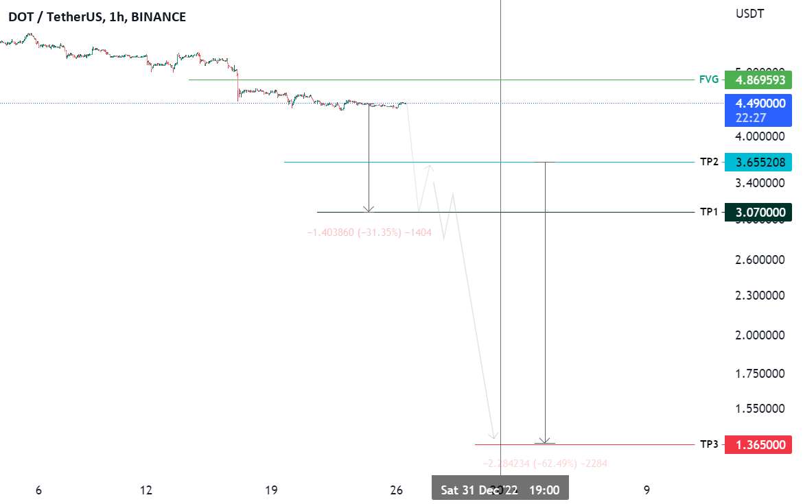 1.37 دلار تا 31 دسامبر. DOTUSDT