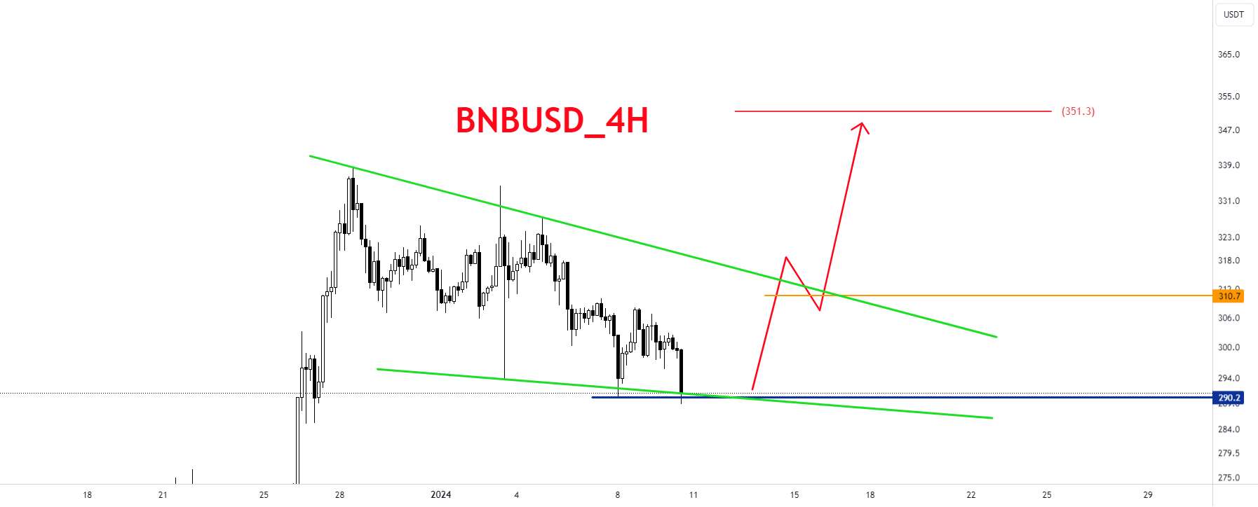  تحلیل بایننس کوین - BNBUSD_4H