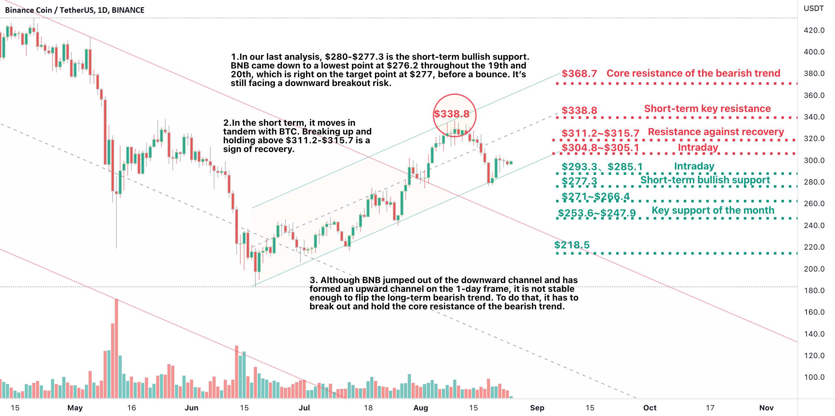 BNB Trend Analytics 25 اوت