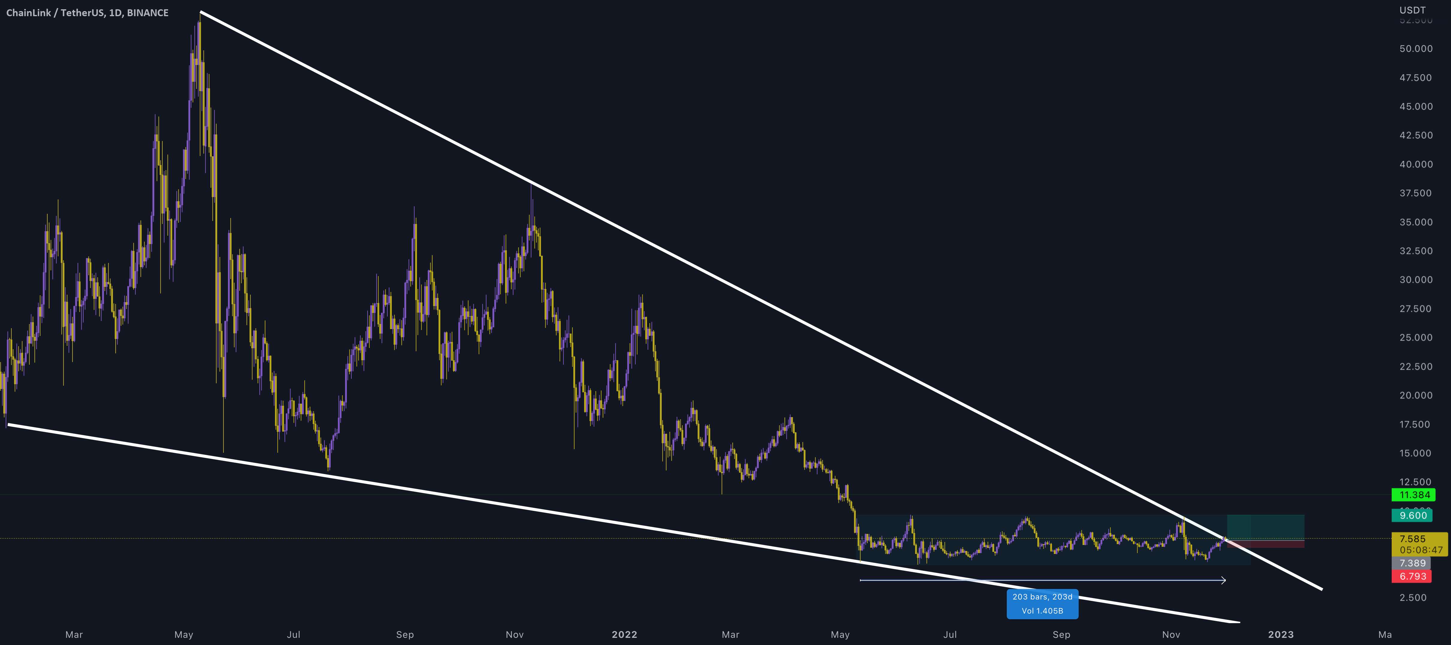  تحلیل چين لينک - LINK/USDT