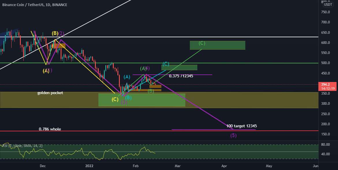 مورد نزولی BNB #BNB#Crypto#CT#Bitcoin#SuperBowl