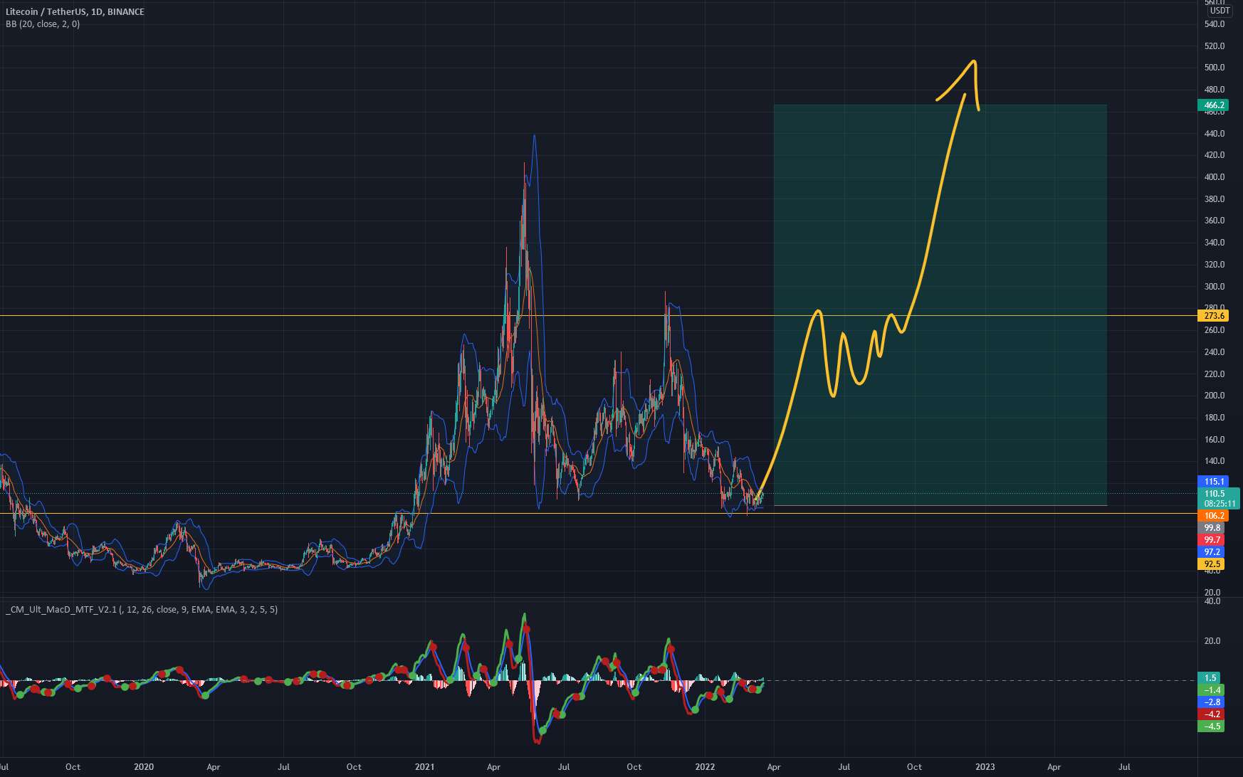  تحلیل لایت کوین - LITECOIN نگهداری طولانی مدت. 400-500٪ اواخر سال 2023.