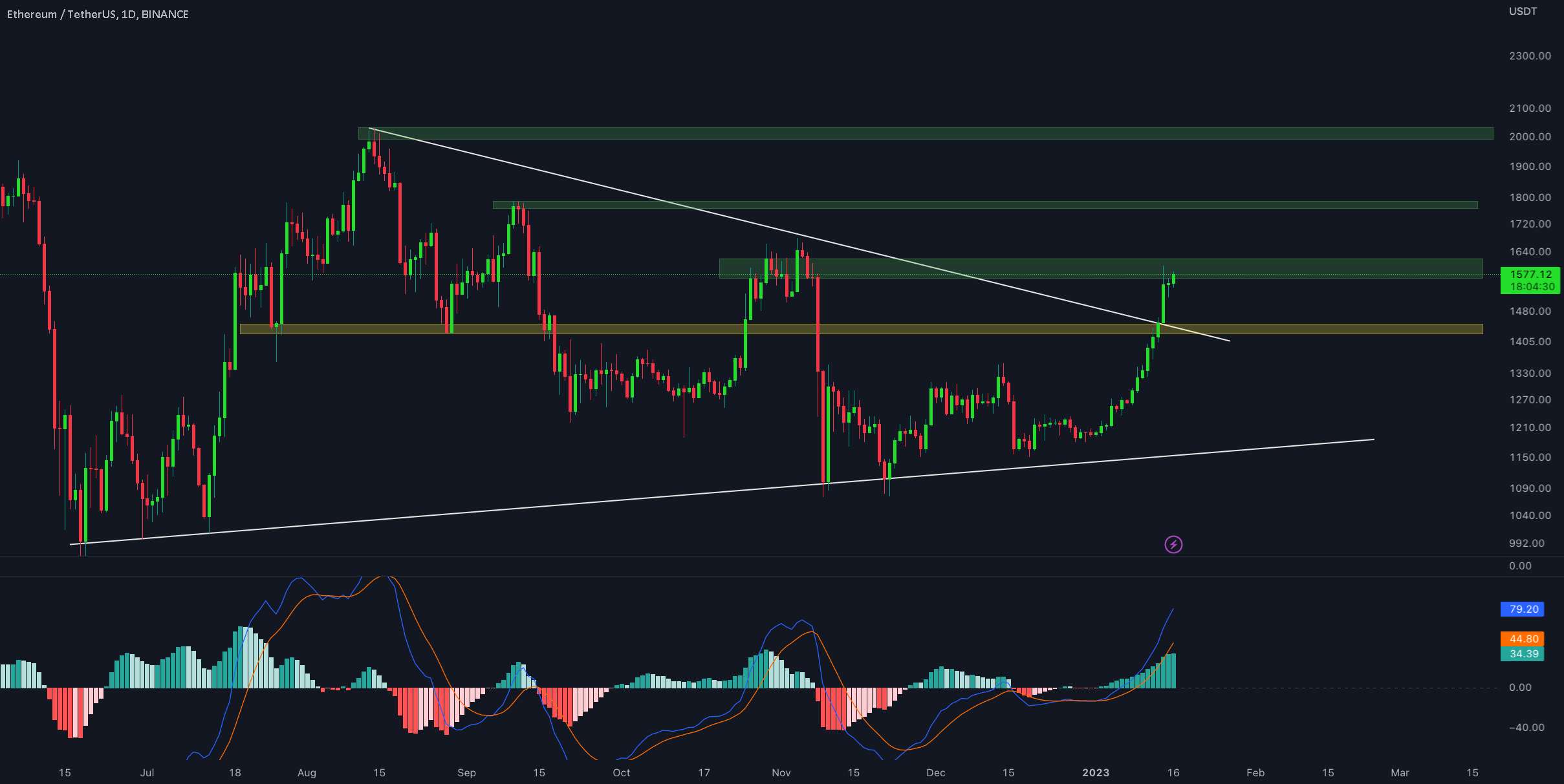 به روز رسانی یک روزه ETH/USDT توسط کریپتو ساندرز!!