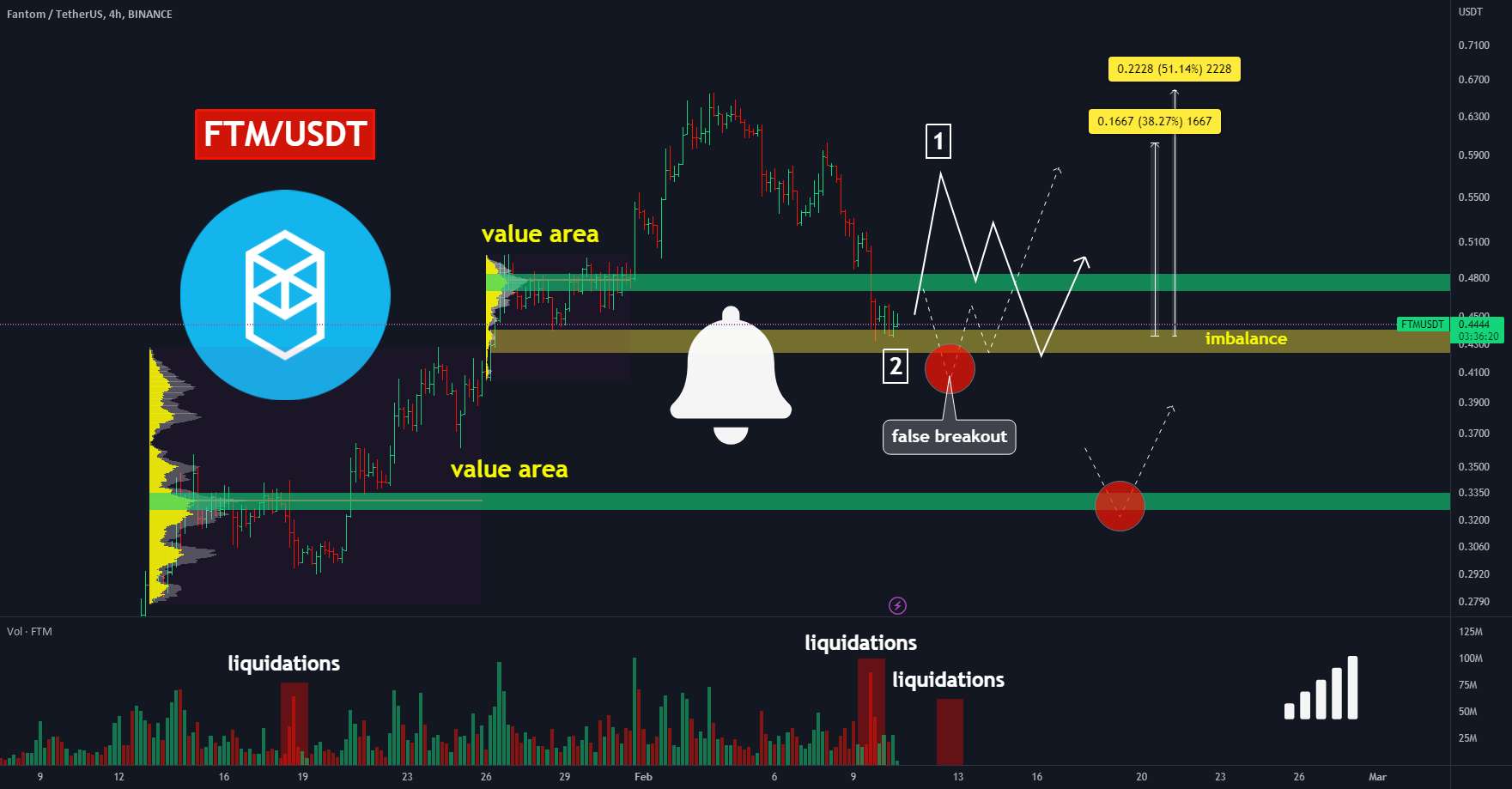  تحلیل فانتوم - 🔥FANTOM: این معامله را از دست ندهید و 51% سود را به بالا ببرید