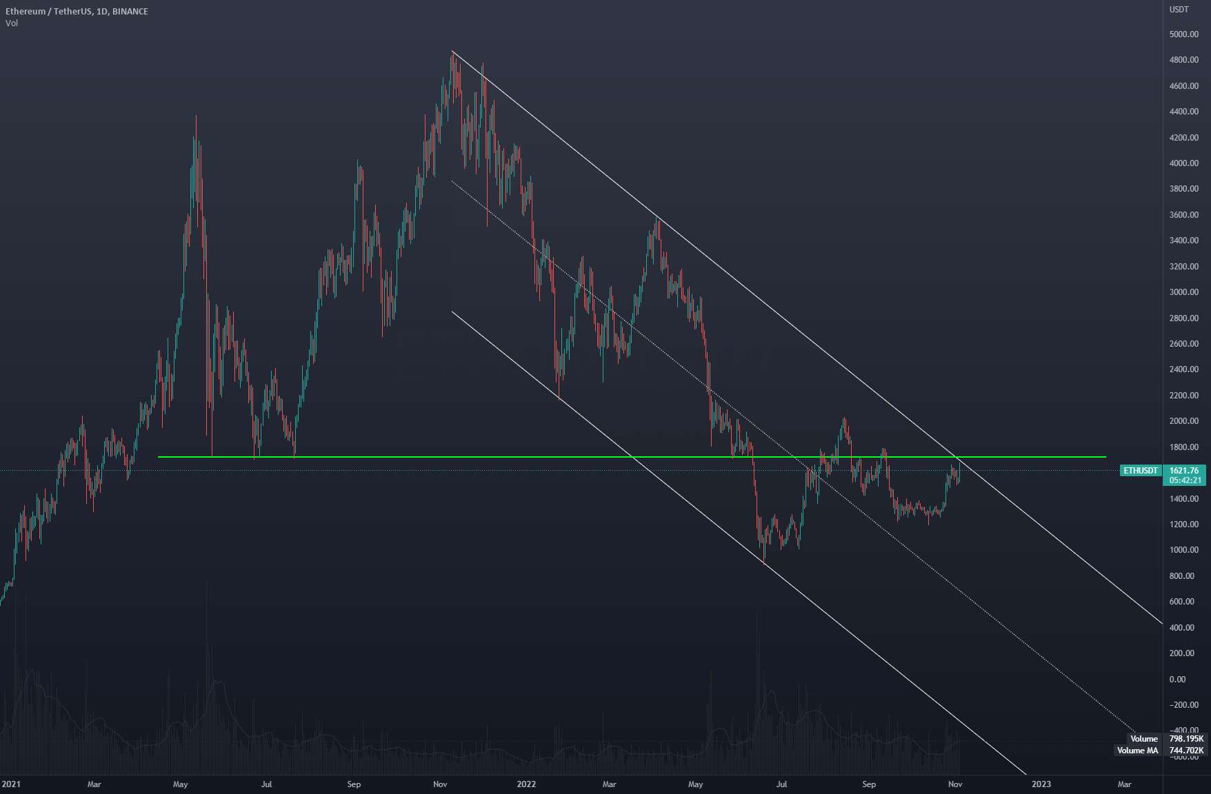 $ETH - لحظه حقیقت