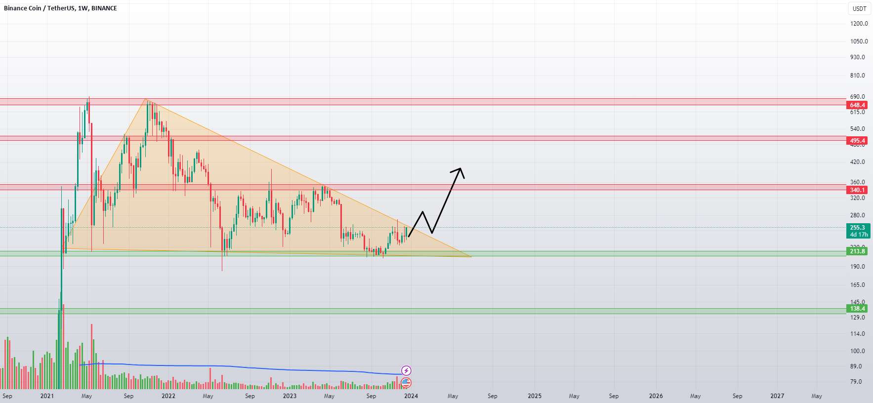  تحلیل بایننس کوین - BNBUSDT 1W LONG📈