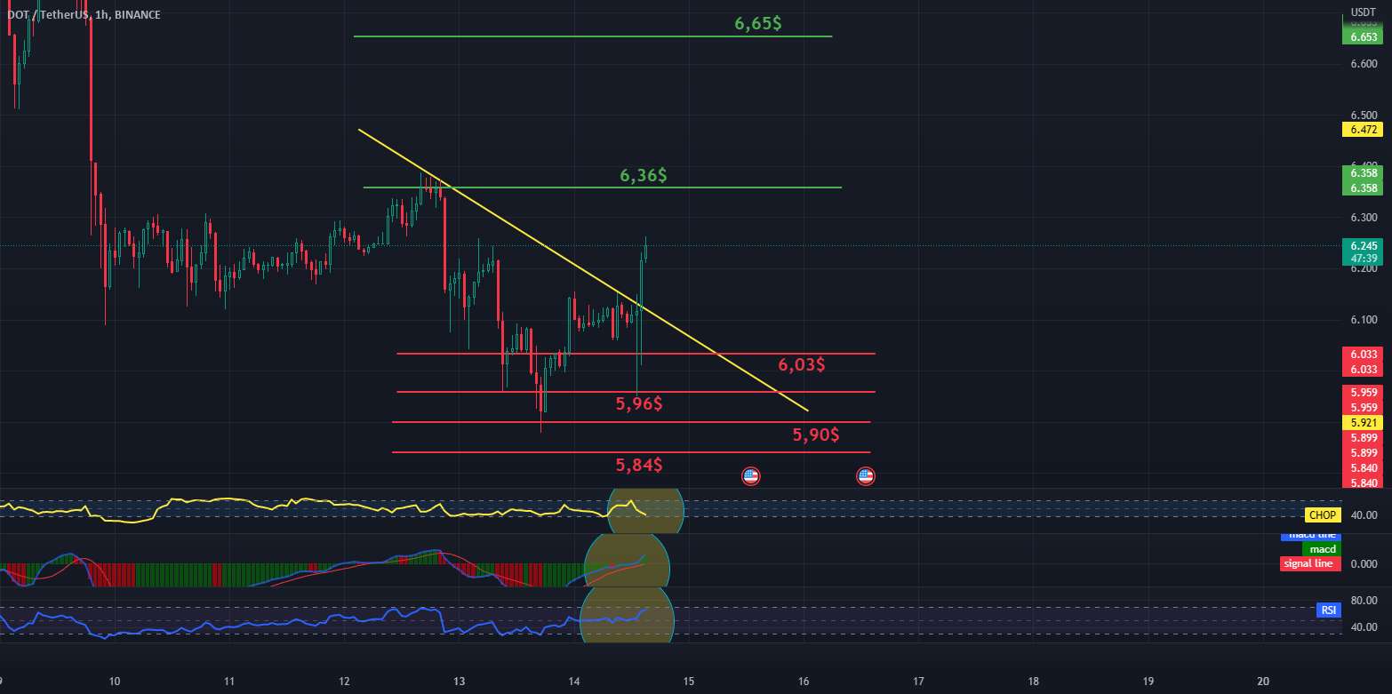 نمودار DOT / USDT 1H - مقاومت و پشتیبانی