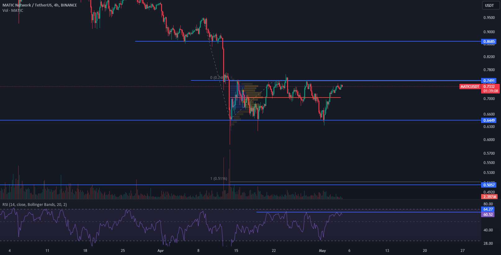 📈تجزیه و تحلیل MATIC: انتظار برای شکست جعبه در بازه زمانی 4 ساعته🚀