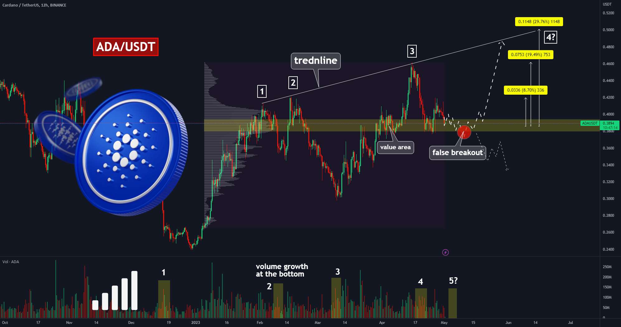 🔥CARDANO (ADA): بهترین نقطه ورود تا طولانی را به شما نشان می دهد