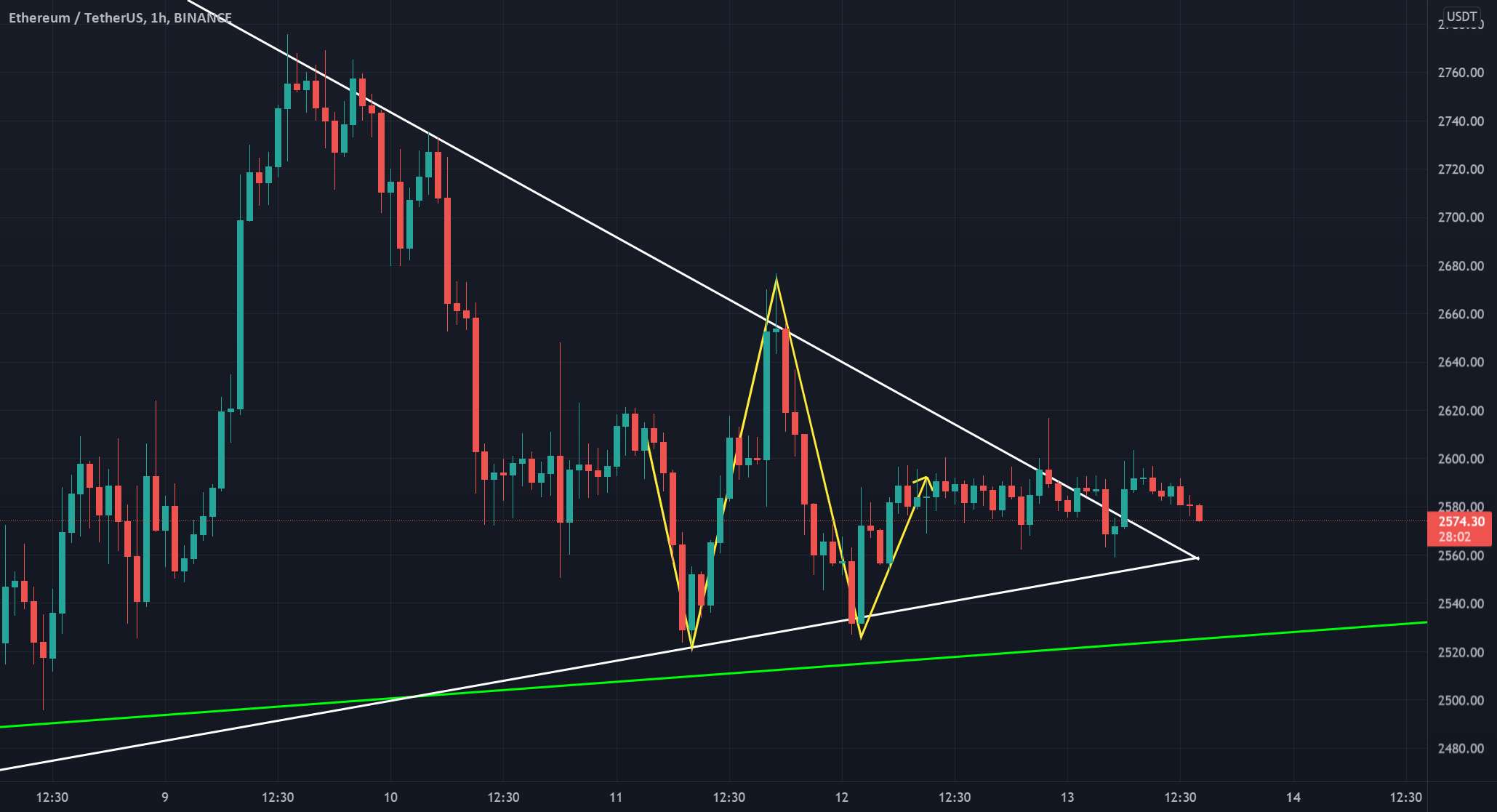  تحلیل اتریوم - #Ethereum Double Bottom Breakout قریب الوقوع است.