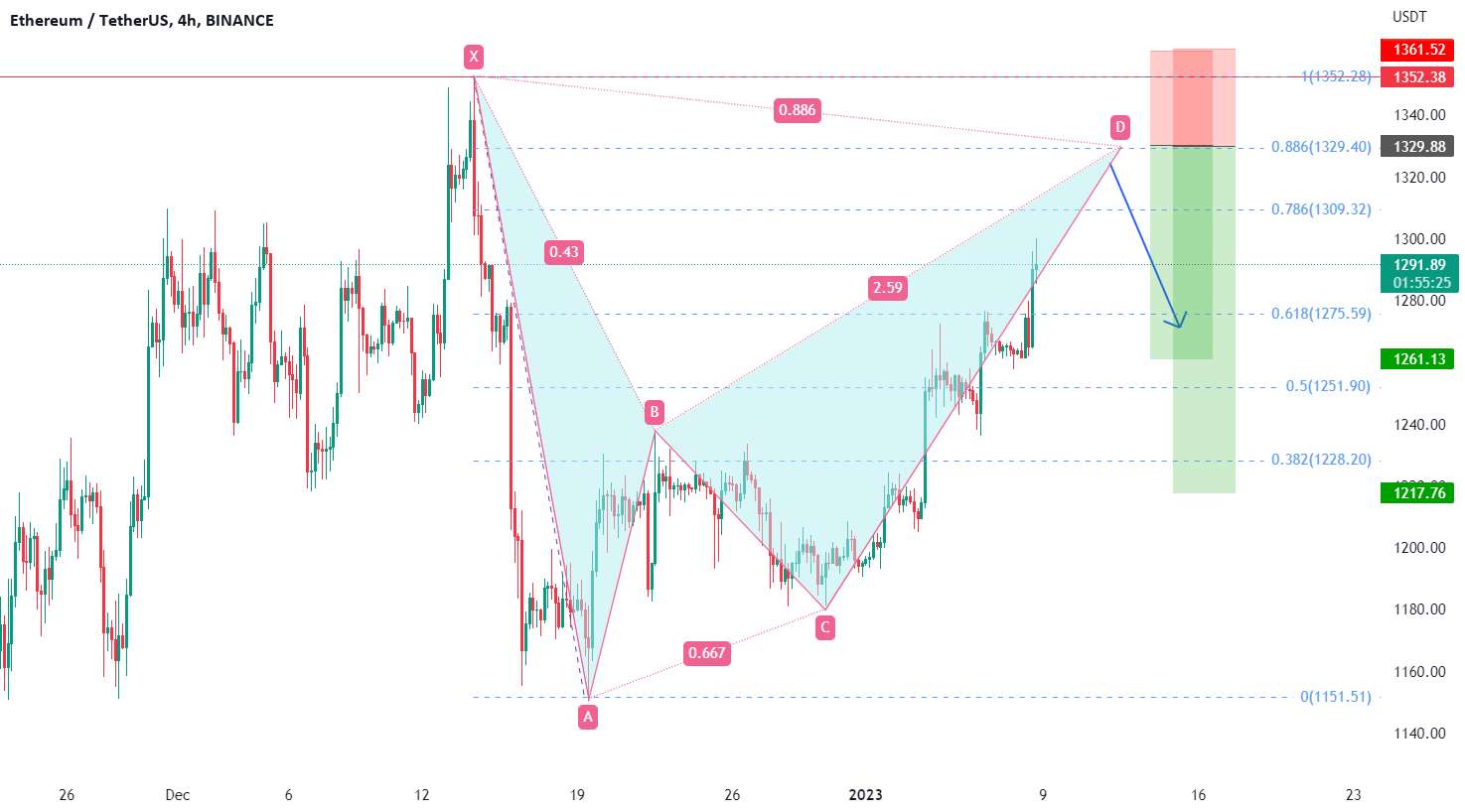  تحلیل اتریوم - ETHUSDT-4H-BAT BEARISH