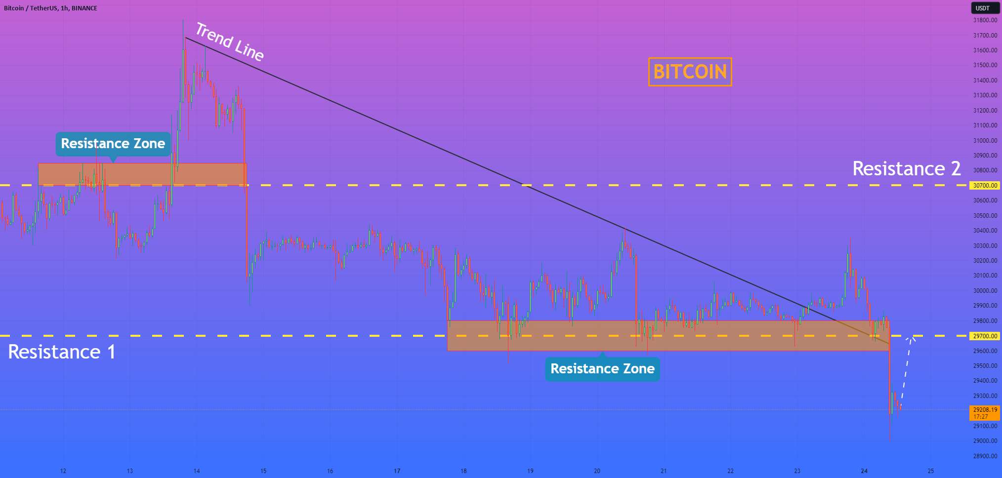 هلن پی. بیت کوین I می تواند تا سطح مقاومت 29700 دلاری بازگردد