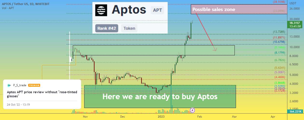  تحلیل Aptos - قیمت Aptos APT، کجا سود را ثابت کنیم؟