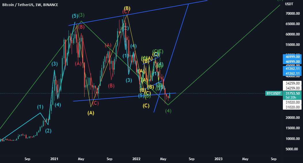  تحلیل بیت کوین - #BTC