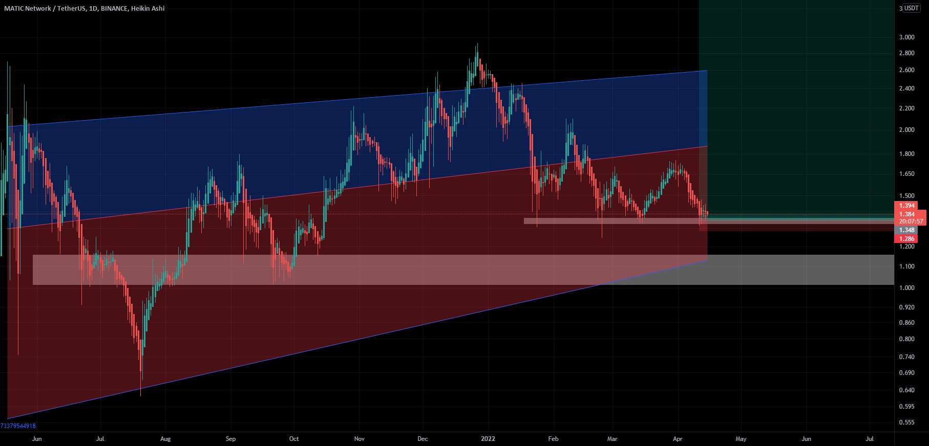 نگاهی به Matic از دیدگاه میان مدت $MATIC