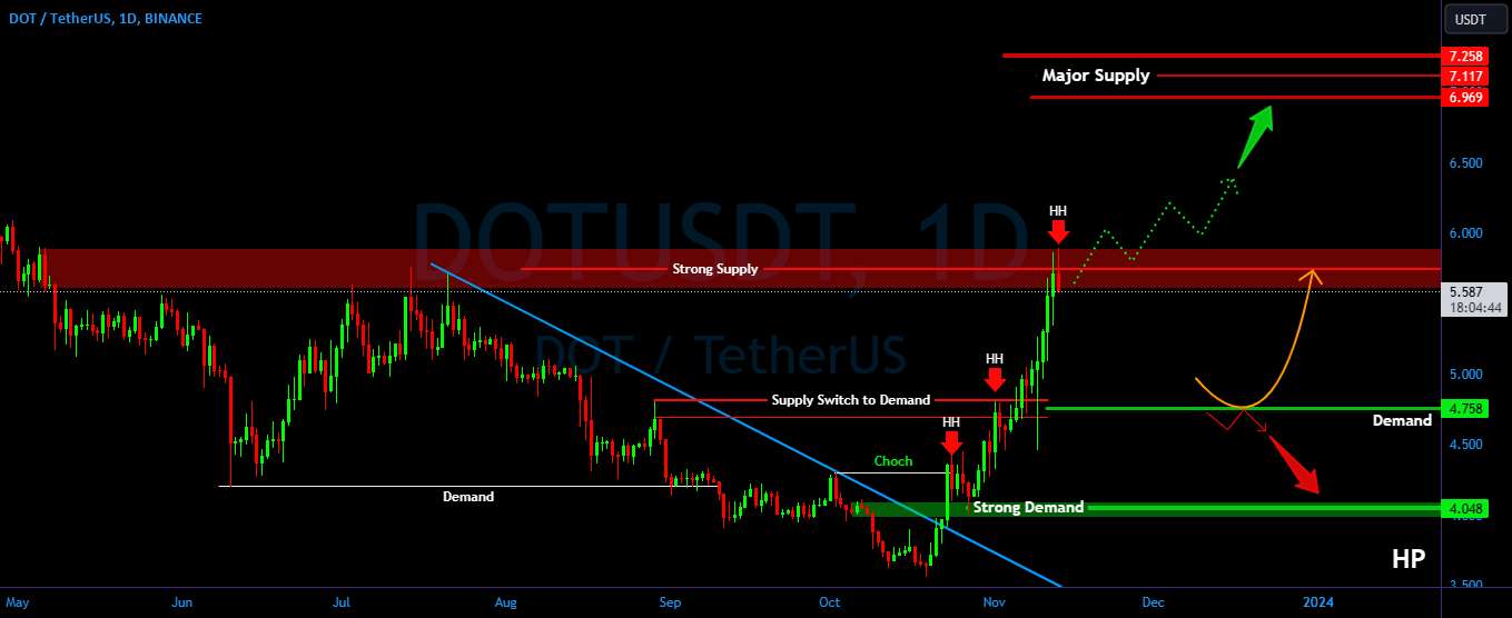  تحلیل پولکادات - DOT/USDT در منطقه حیاتی. دوباره شکست یا رد شد؟؟