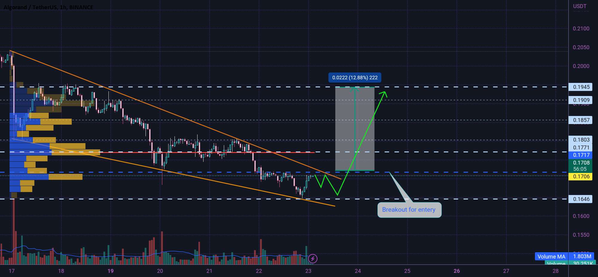 ALGO Descending Wedge 👇⏰👇⏰👇