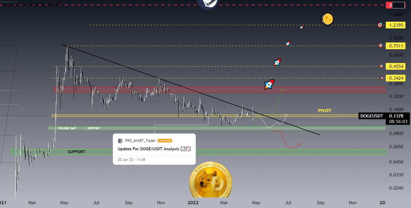  تحلیل دوج کوین - به روز رسانی برای تجزیه و تحلیل DOGE/USDT 📈📉