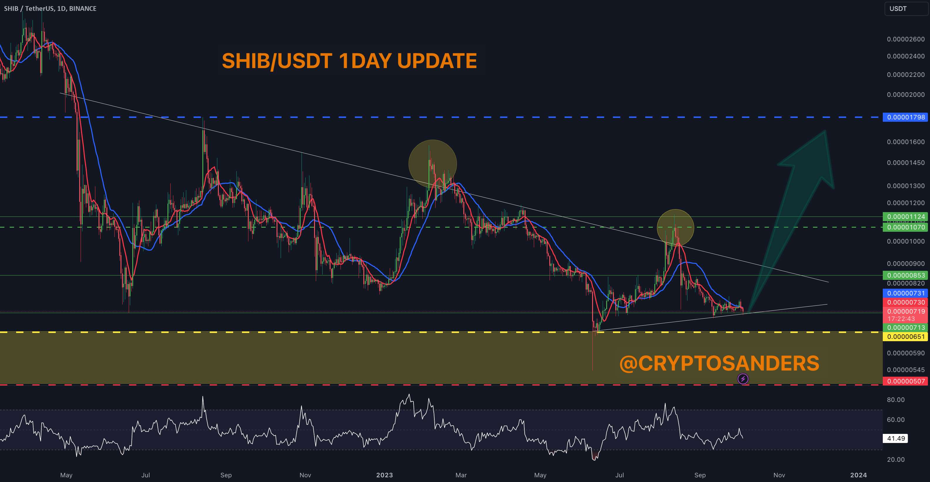 به روز رسانی 1 روزه SHIB/USDT توسط کریپتوساندر!!