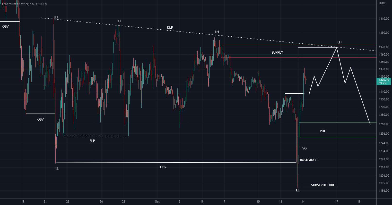  تحلیل اتریوم - ETH SETUP TRADE Short