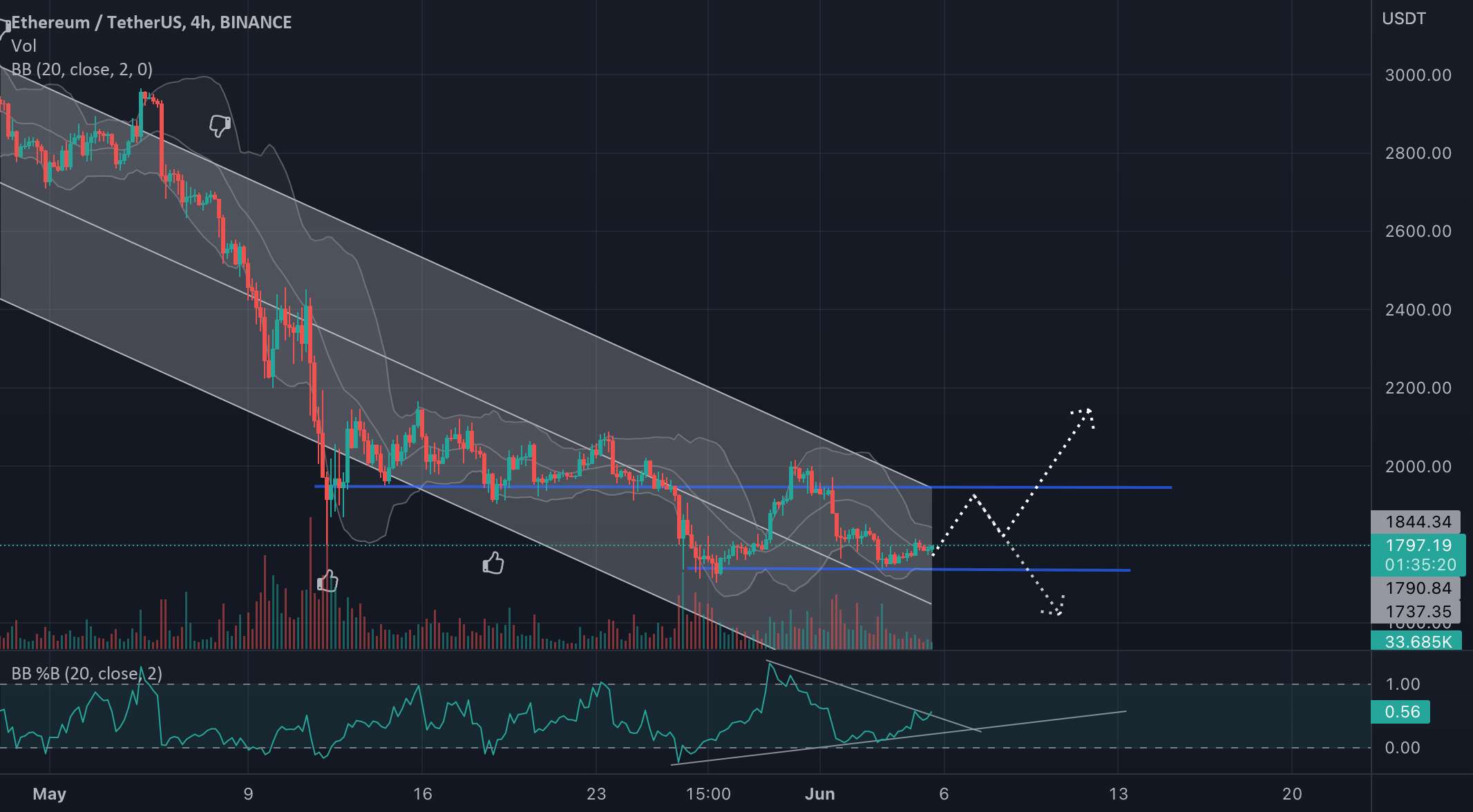  تحلیل اتریوم - ETH/USDT آماده می شود؟