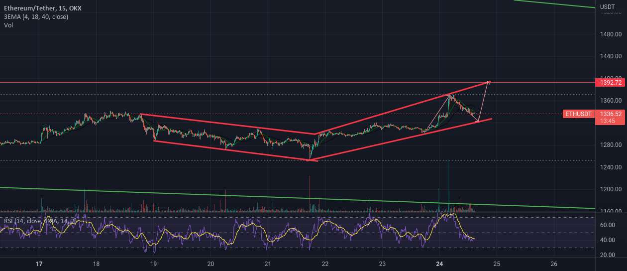 ETH به زودی به 1400 دلار!