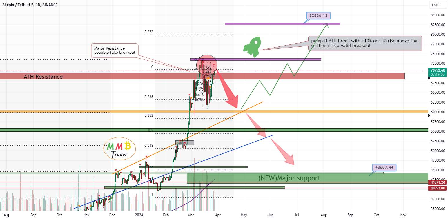 BTCUSDT نزدیک منطقه مقاومت اصلی و مسیرهای احتمالی - BTCUSDT به زودی زیر 60K$ و هدف بعدی 50K$ = Dump است