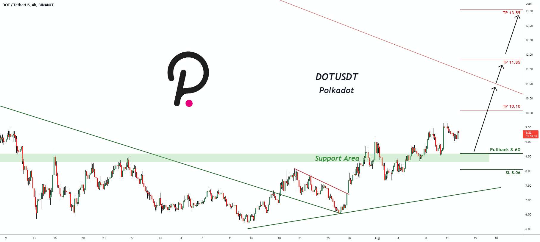 سیگنال معاملاتی برای DOTUSDT Polkadot