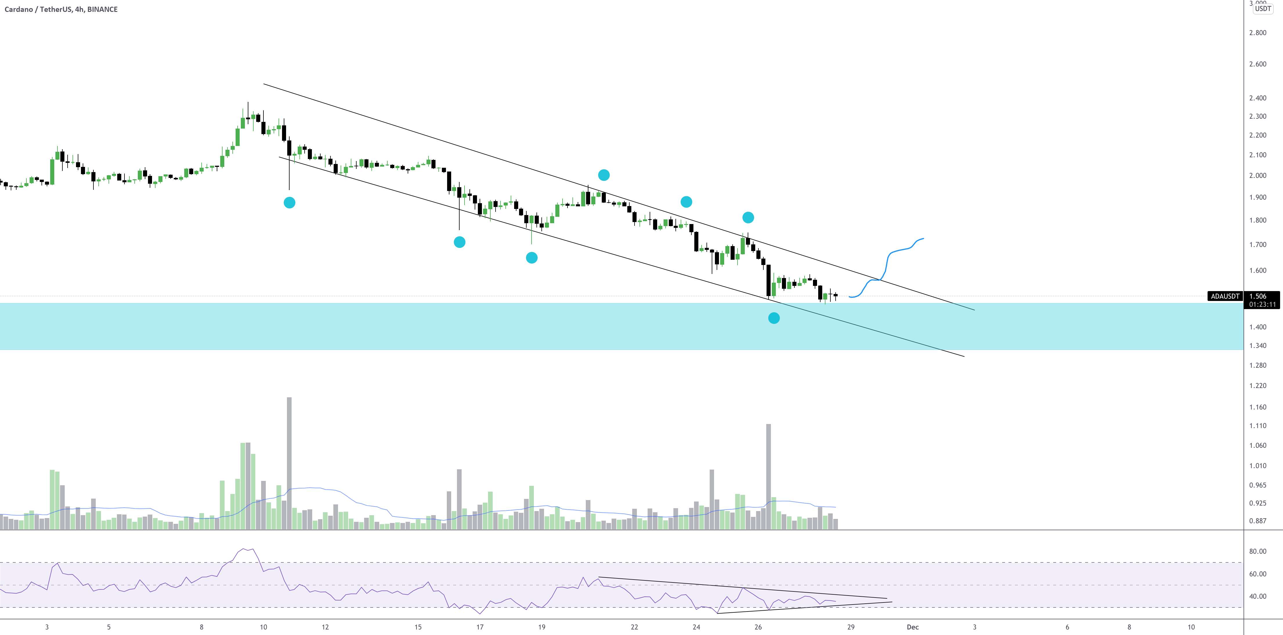  تحلیل کاردانو - ADAUSDT - پایین