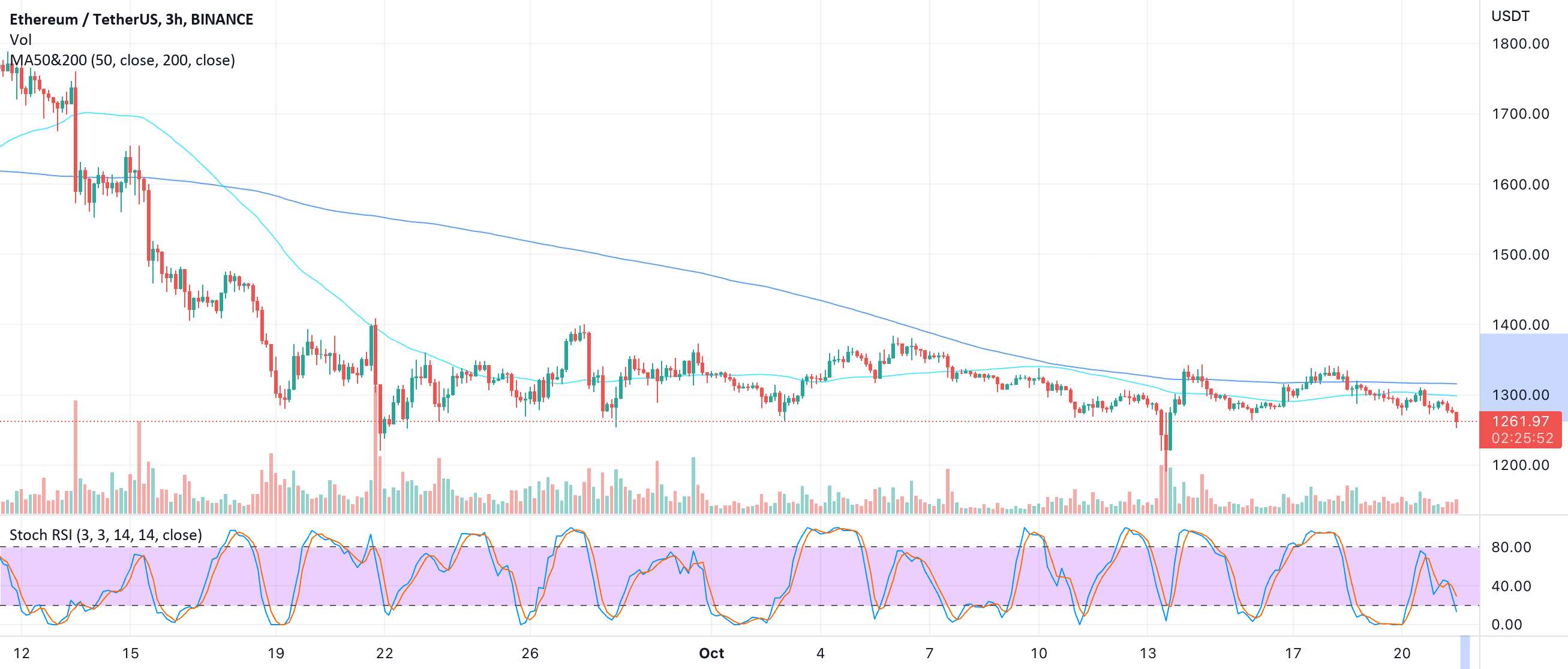  تحلیل اتریوم - مورد Eth Bullish