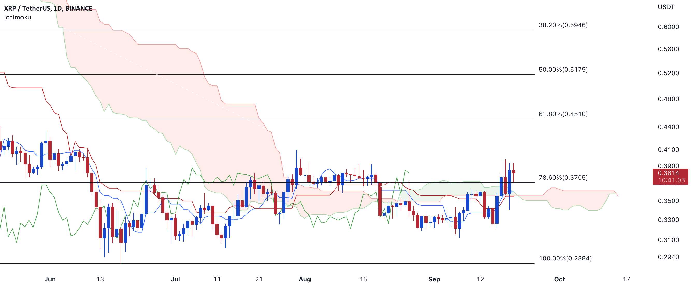  تحلیل ریپل - تجزیه و تحلیل Ichimoku برای XRP