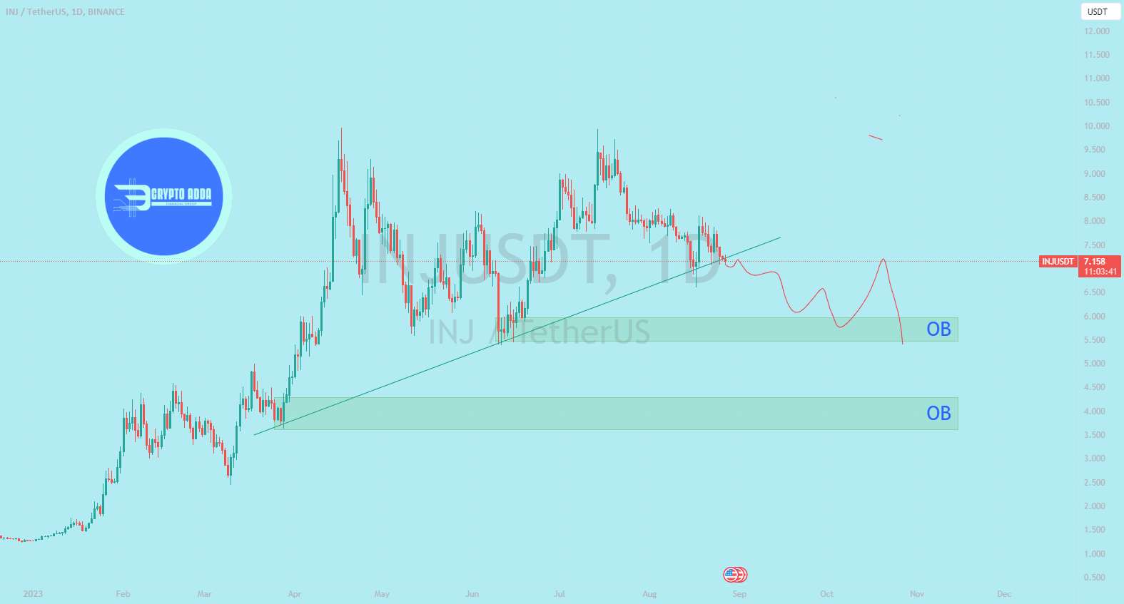 به نظر می رسد $INJ خوب نیست آماده نزول است