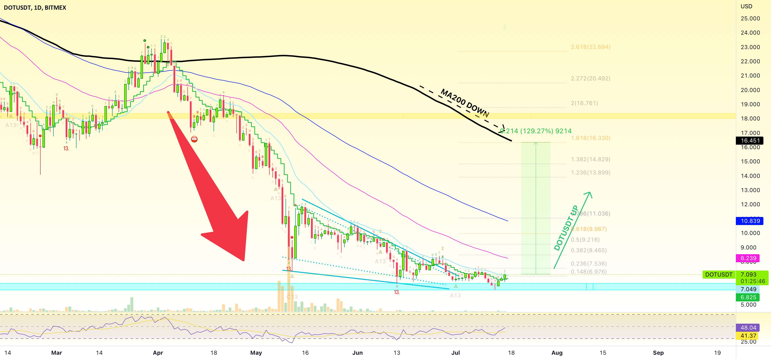  تحلیل پولکادات - Polkadot Moves... بیش از 755% پتانسیل (6X Lev.)