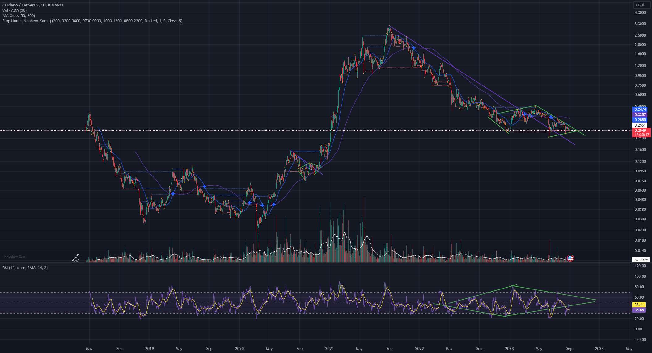  تحلیل کاردانو - Diamond Hunter Strikes Back: ADA's 💎 Resurgence! 🚀💥 - نمودار 1 بعدی