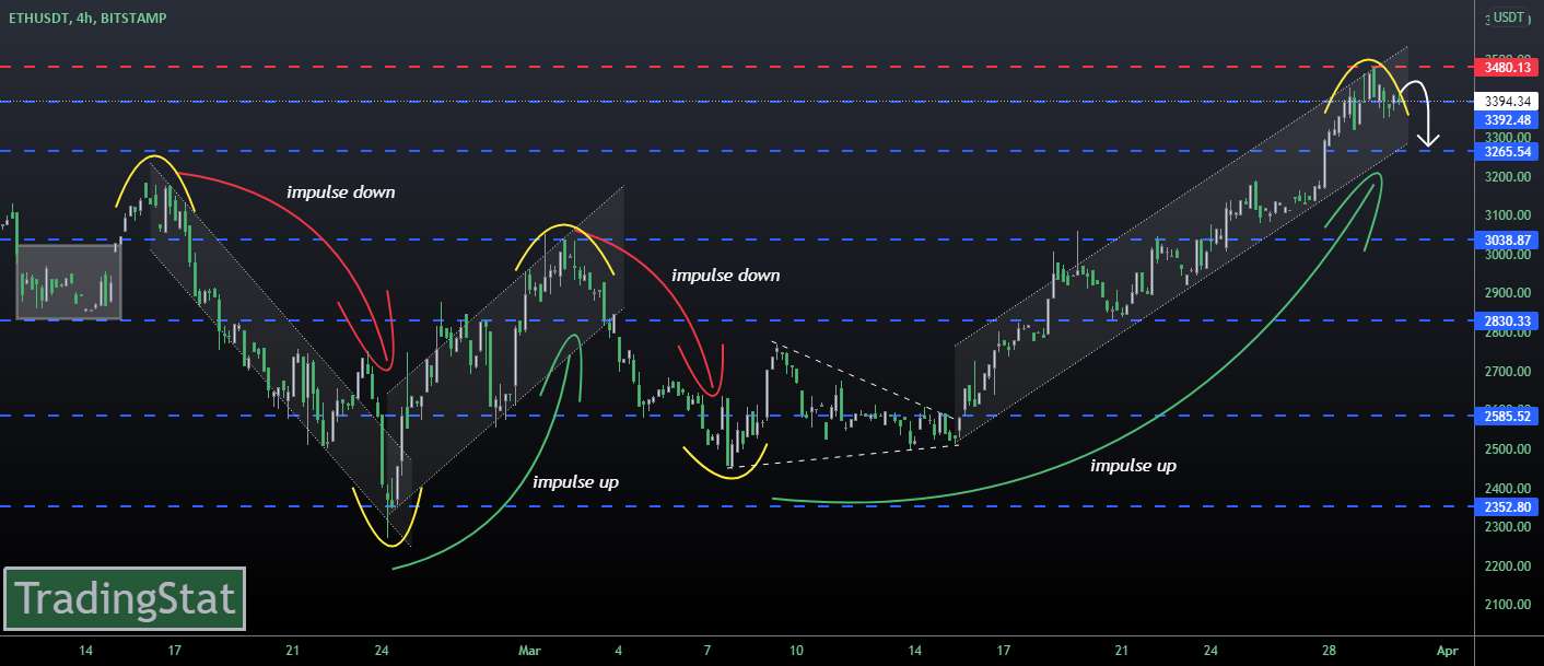 TS ❕ ETHUSD: برگشت