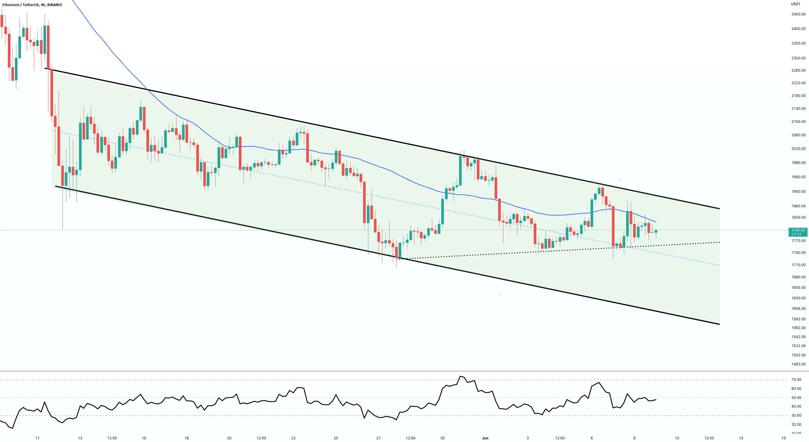  تحلیل اتریوم - به روز رسانی نمودار 4 ساعته #ETH/USDT !!