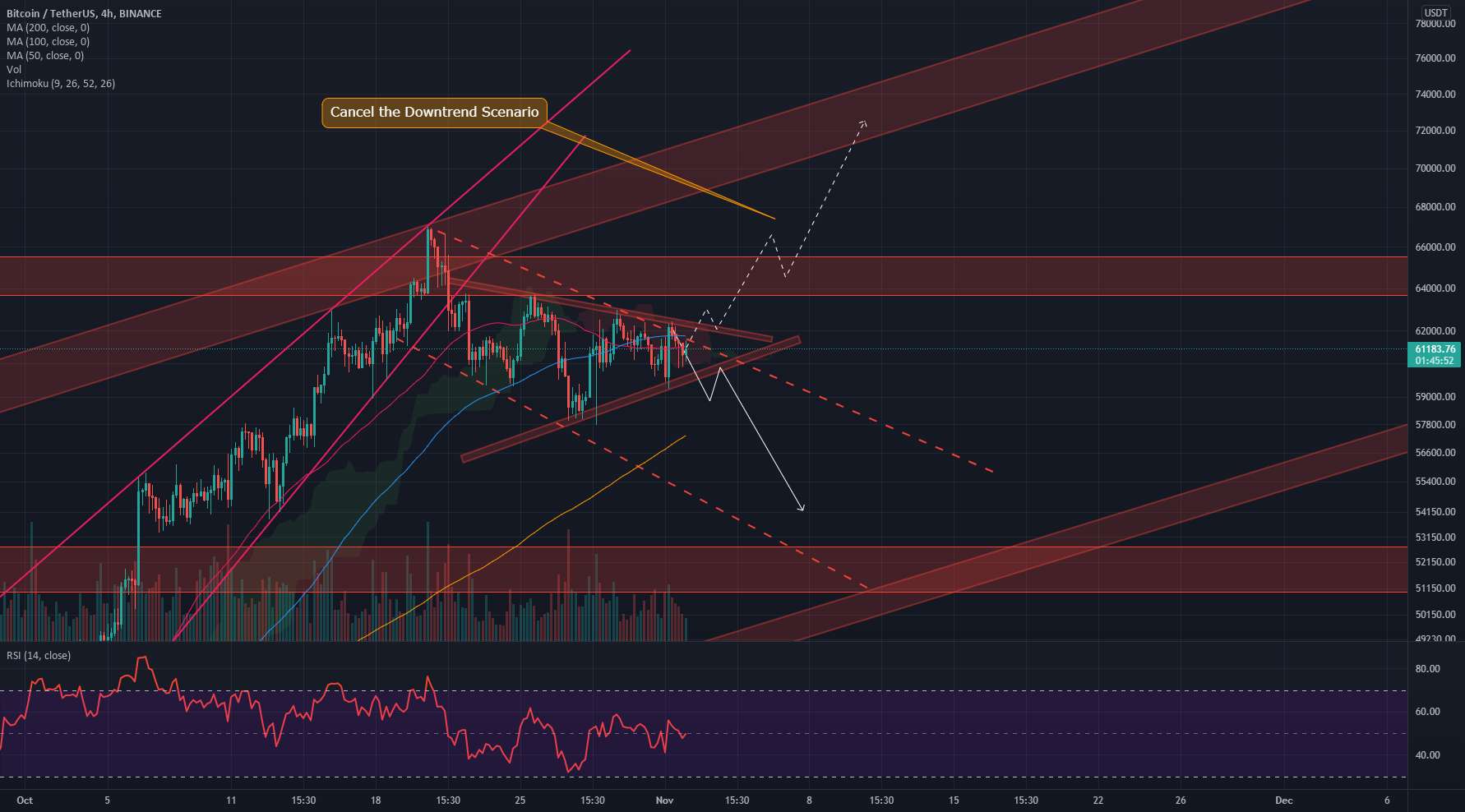  تحلیل بیت کوین - BTC/USDT 4H