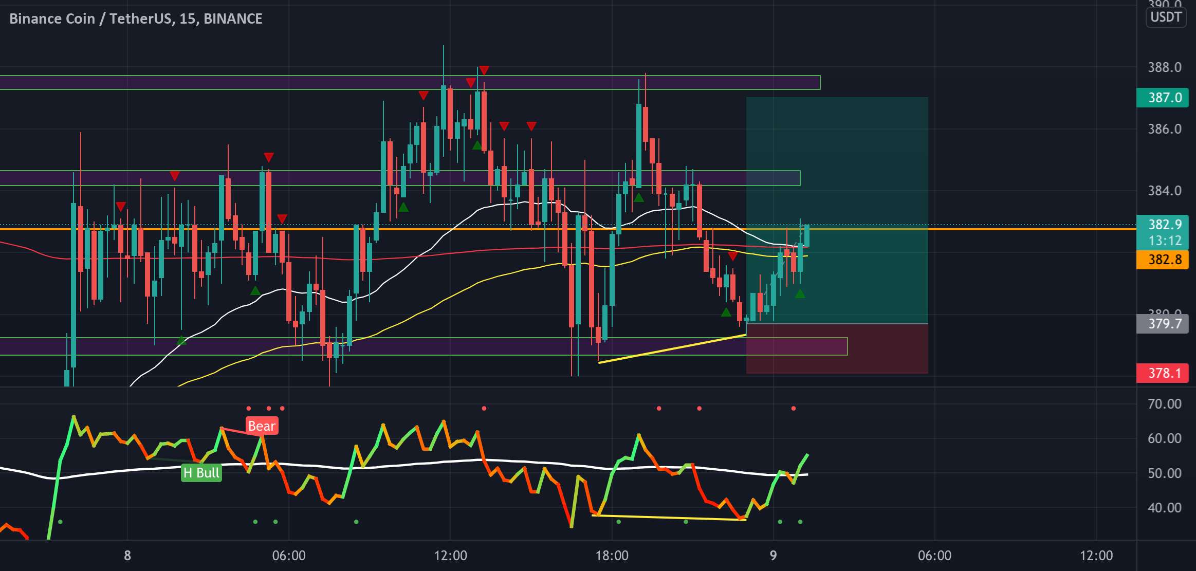  تحلیل بایننس کوین - BNB Long