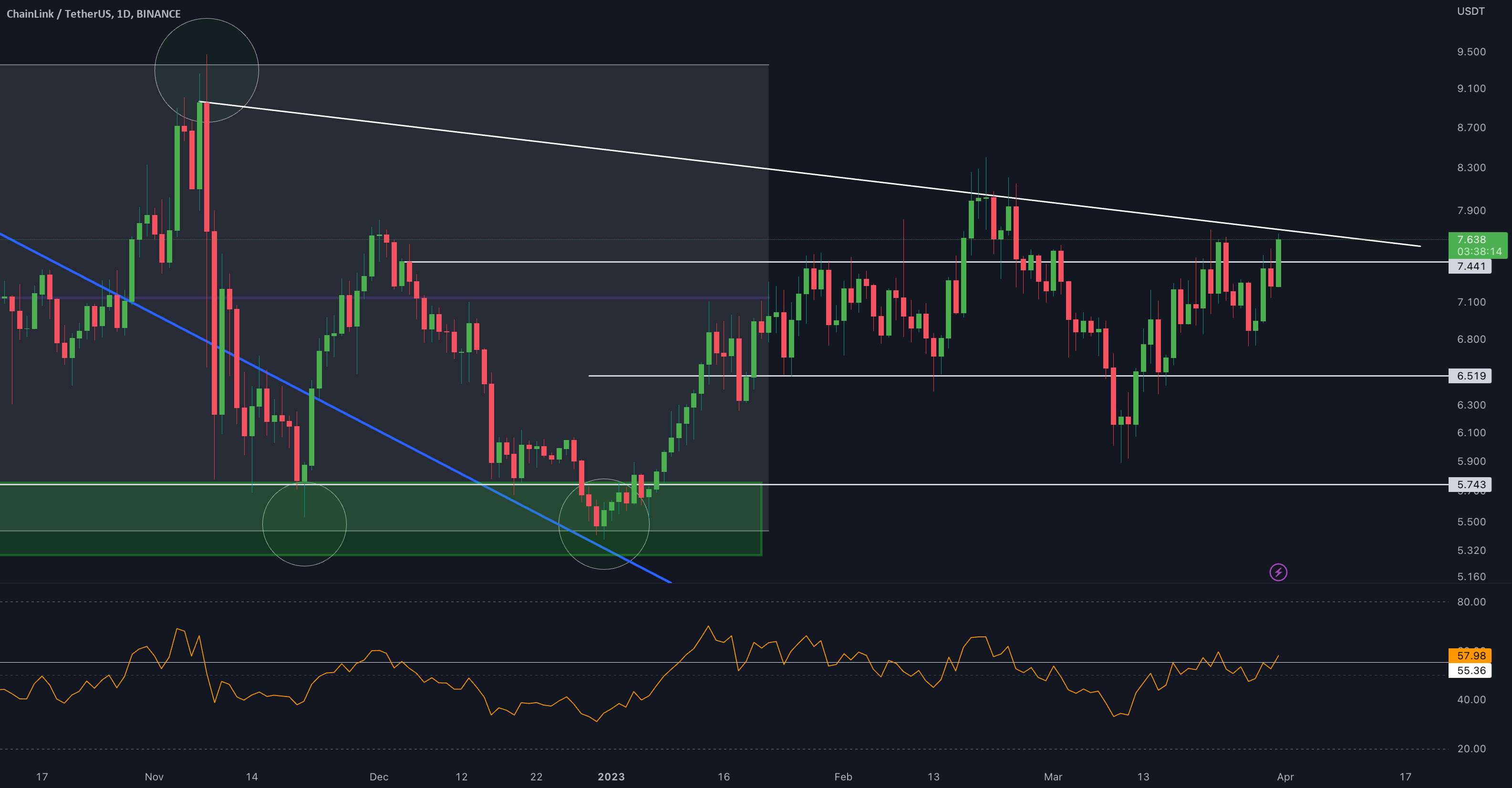  تحلیل چين لينک - LINK/USDT به روز رسانی 1 روزه توسط CRYPTOSANDERS