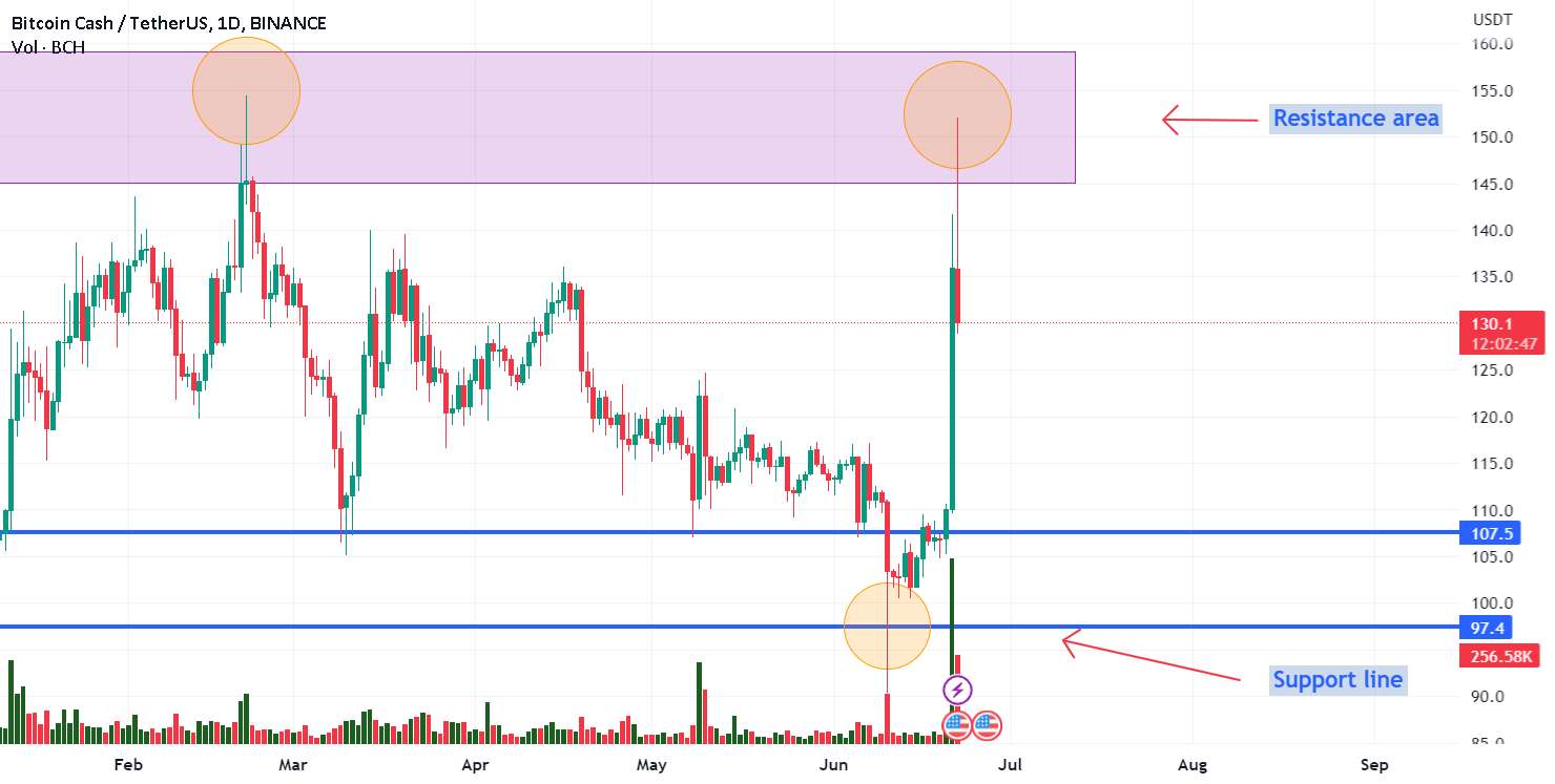 BCH از BTC پیروی می کند