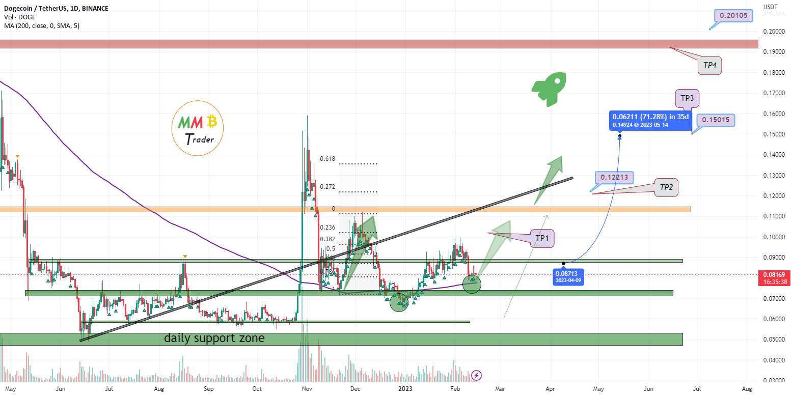  تحلیل دوج کوین - DOGEUSDT منتظر یک پمپ بزرگ باشید