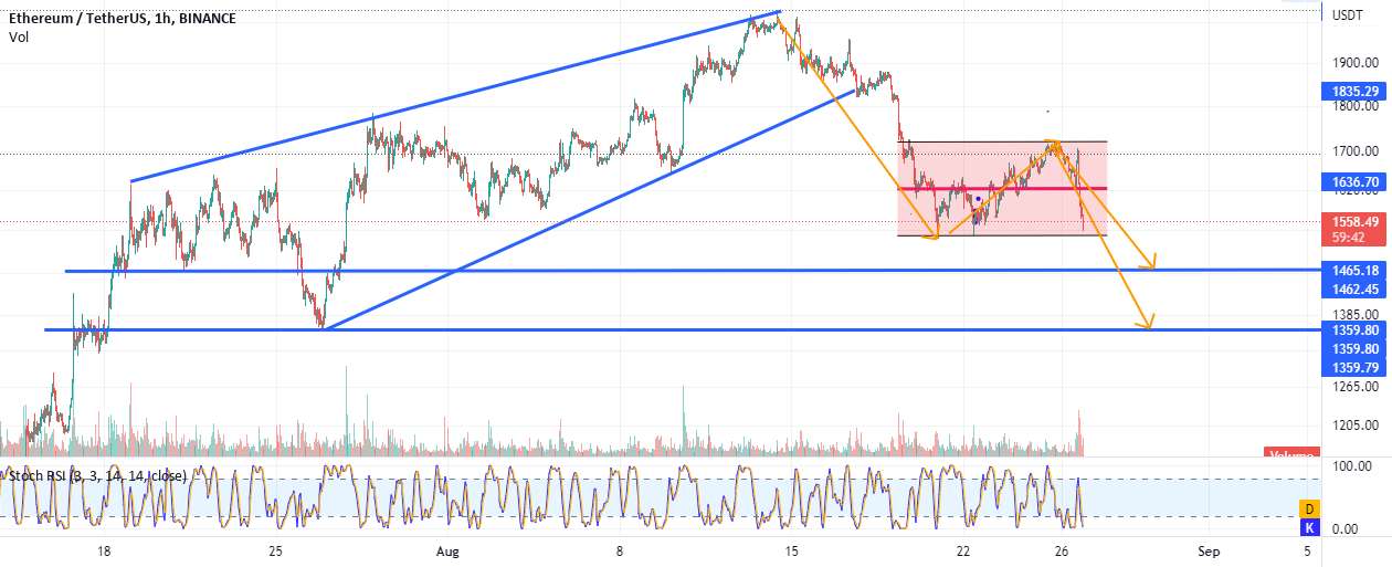 ETH به دنبال 1475 و 1364 است