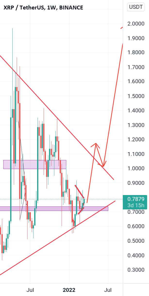 خرید بلند مدت XRP