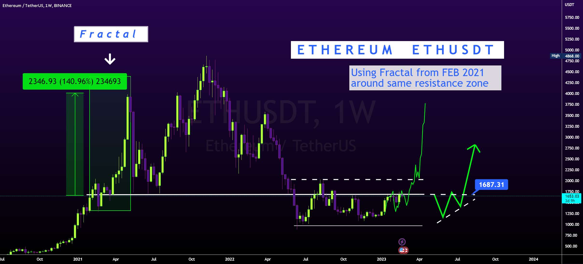  تحلیل اتریوم - ETHUSDT - فراکتال از سال 2021 +140٪ ⬆ را نشان می دهد