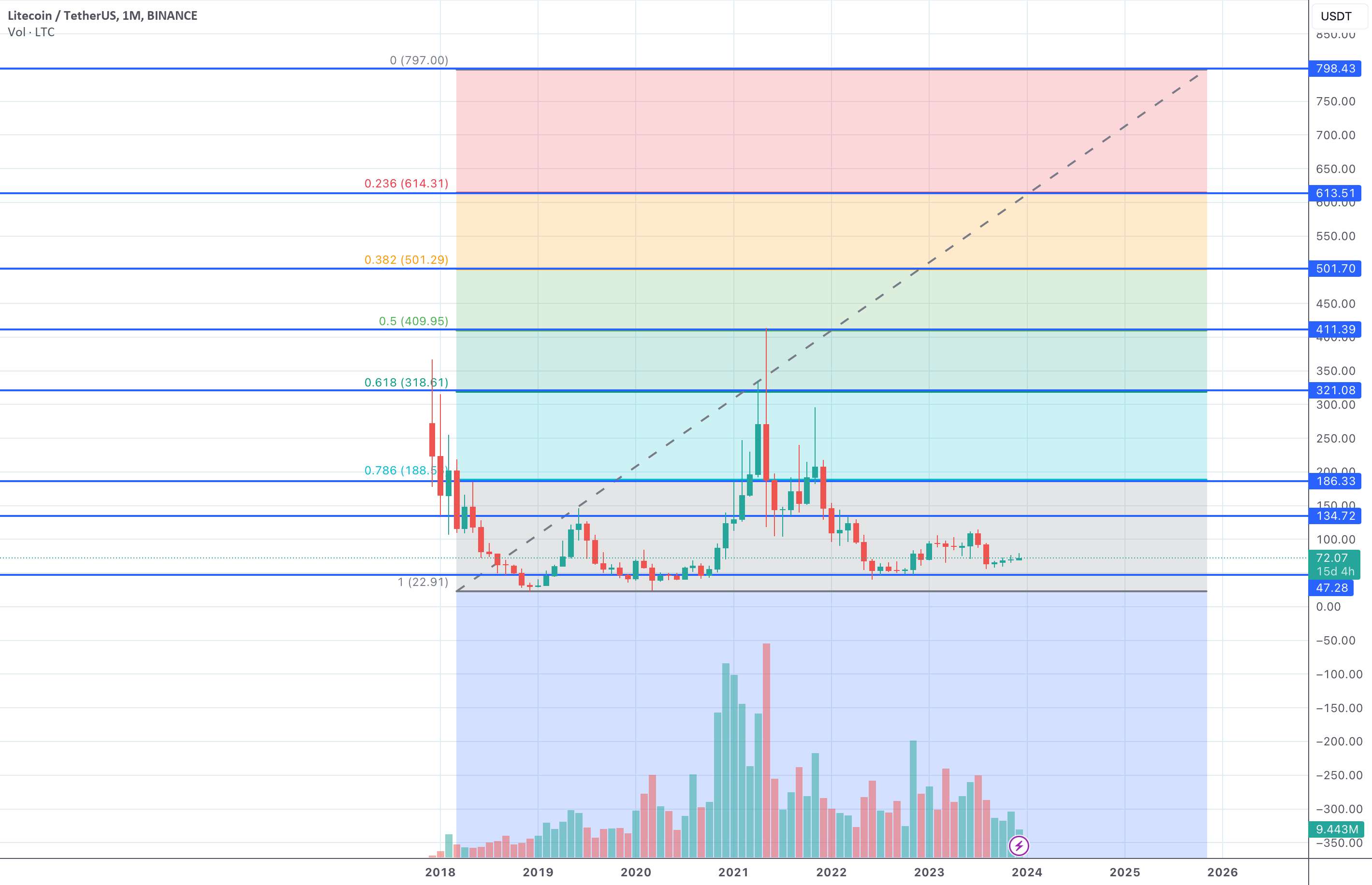 #ltc #litecoin ارزش ها را خواهد داشت