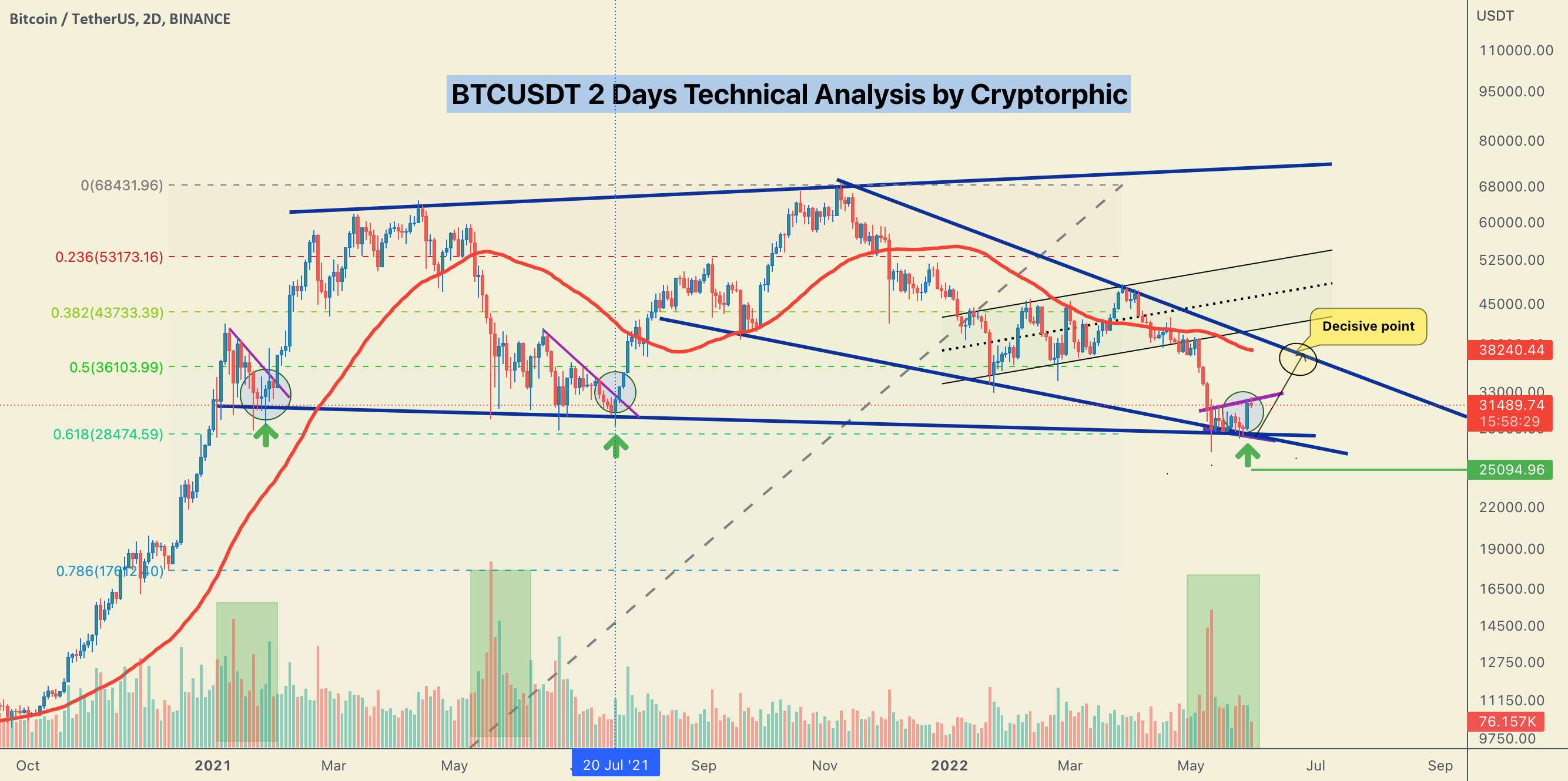  تحلیل بیت کوین - #BTC/USDT 38000 دلار در هیئت مدیره. نقشه راه ژوئن!! توضیح داد.