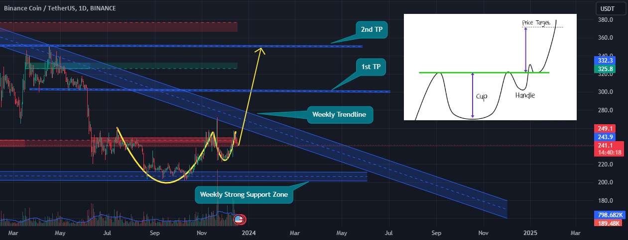  تحلیل بایننس کوین - BNB Long